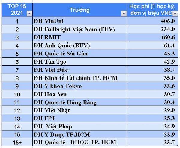 16 trường đại học ở Việt Nam có học phí cao nhất (Thống kê của TS Lê Trường Tùng)