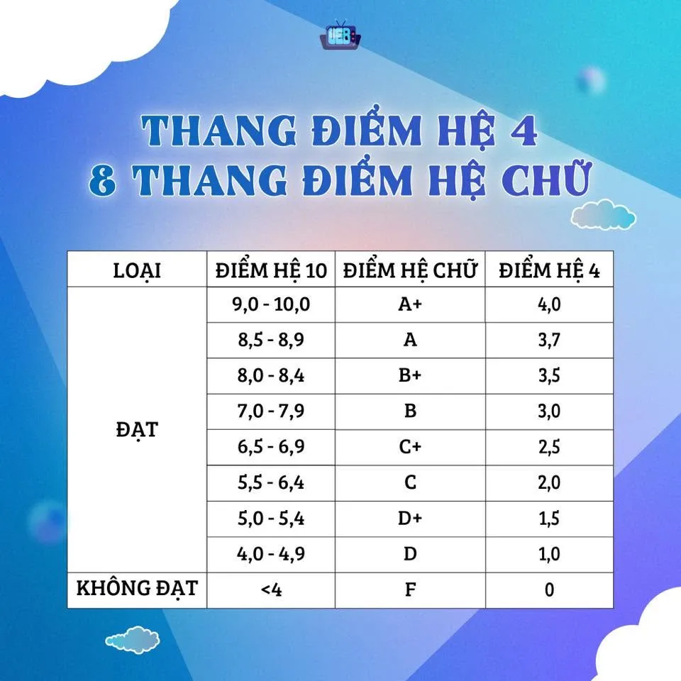 Xếp Loại Bằng Tốt Nghiệp Hiện Nay & Chiến Lược Để Cầm Chắc Tấm Bằng Giỏi
